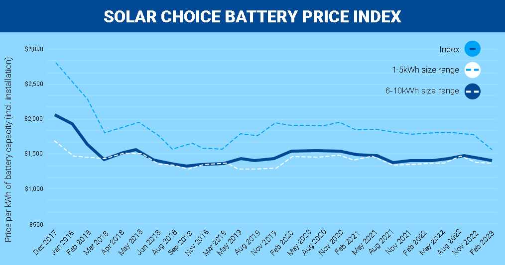 Sydney Battery Price Trend | Charlie Sparks Electrical Services